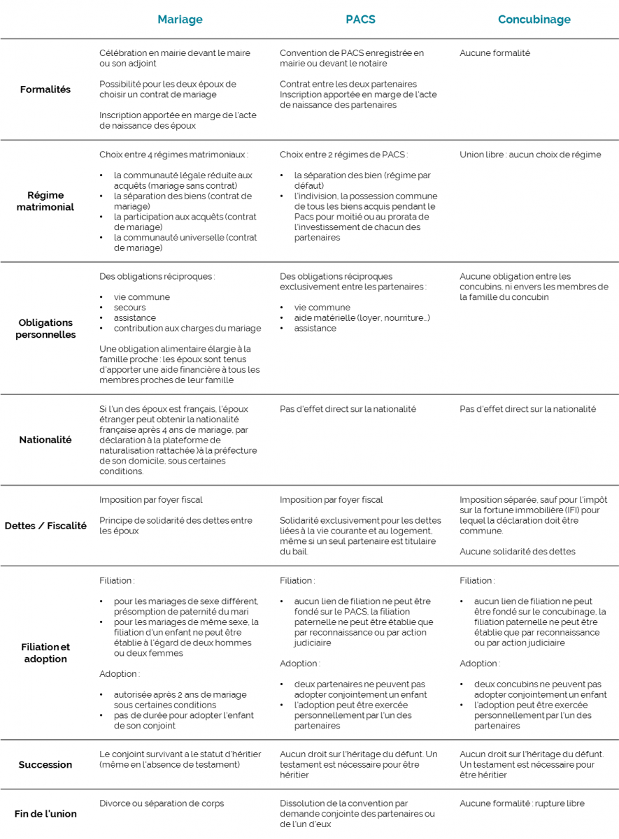 Dissertation comparer pacs concubinage et mariage